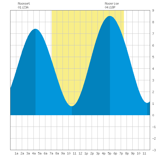 Creighton Narrows entrance tide chart for Wednesday, September 15, 2021