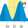 Creighton Narrows entrance tide chart for Wednesday, September 15, 2021