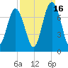 Creighton Narrows entrance tide chart for Thursday, September 16, 2021