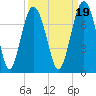 Creighton Narrows entrance tide chart for Sunday, September 19, 2021