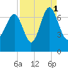 Creighton Narrows entrance tide chart for Wednesday, September 1, 2021