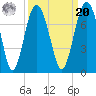Creighton Narrows entrance tide chart for Monday, September 20, 2021