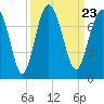 Creighton Narrows entrance tide chart for Thursday, September 23, 2021