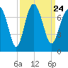 Creighton Narrows entrance tide chart for Friday, September 24, 2021