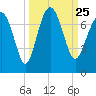 Creighton Narrows entrance tide chart for Saturday, September 25, 2021