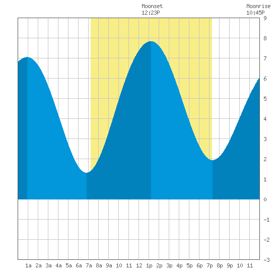 Creighton Narrows entrance tide chart for Sunday, September 26, 2021