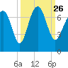 Creighton Narrows entrance tide chart for Sunday, September 26, 2021