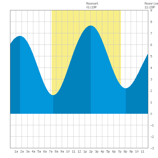 Creighton Narrows entrance tide chart for Monday, September 27, 2021