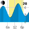 Creighton Narrows entrance tide chart for Tuesday, September 28, 2021