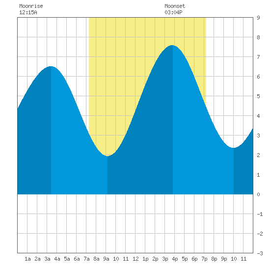 Creighton Narrows entrance tide chart for Wednesday, September 29, 2021
