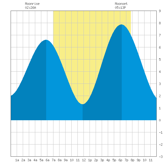 Creighton Narrows entrance tide chart for Thursday, September 2, 2021