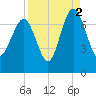 Creighton Narrows entrance tide chart for Thursday, September 2, 2021