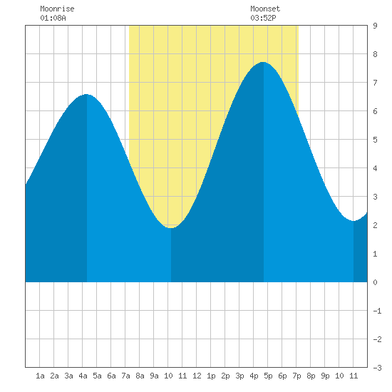 Creighton Narrows entrance tide chart for Thursday, September 30, 2021