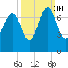 Creighton Narrows entrance tide chart for Thursday, September 30, 2021