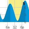Creighton Narrows entrance tide chart for Sunday, September 5, 2021
