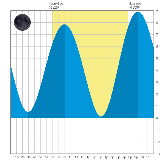 Creighton Narrows entrance tide chart for Monday, September 6, 2021