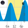 Creighton Narrows entrance tide chart for Monday, September 6, 2021