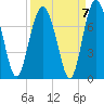 Creighton Narrows entrance tide chart for Tuesday, September 7, 2021