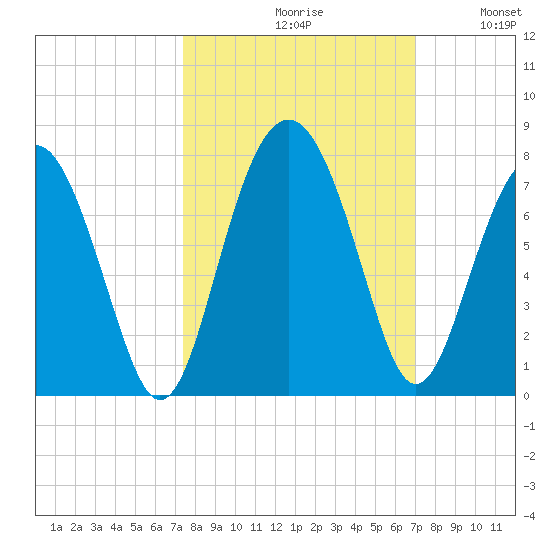 Creighton Narrows entrance tide chart for Sunday, October 10, 2021