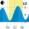 Creighton Narrows entrance tide chart for Tuesday, October 12, 2021