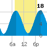 Creighton Narrows entrance tide chart for Monday, October 18, 2021
