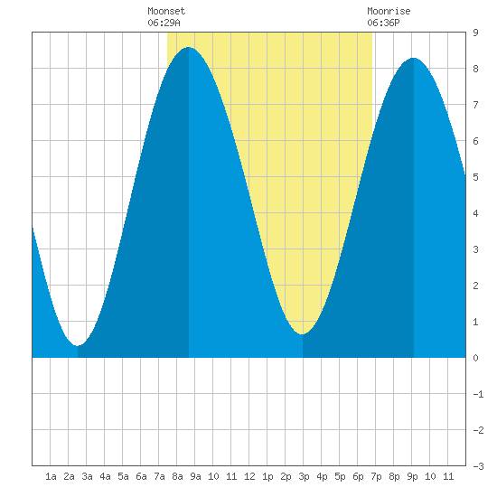 Creighton Narrows entrance tide chart for Tuesday, October 19, 2021