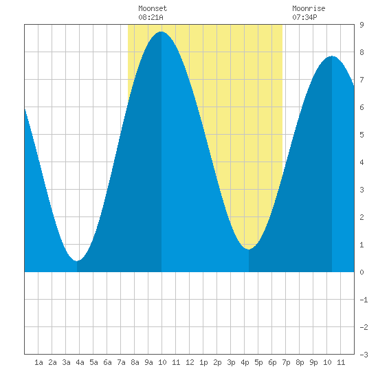 Creighton Narrows entrance tide chart for Thursday, October 21, 2021