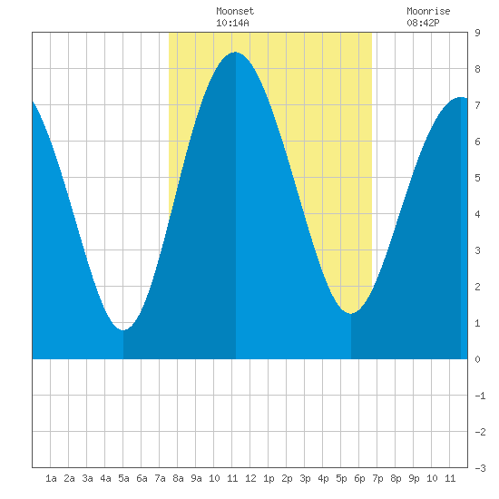 Creighton Narrows entrance tide chart for Saturday, October 23, 2021