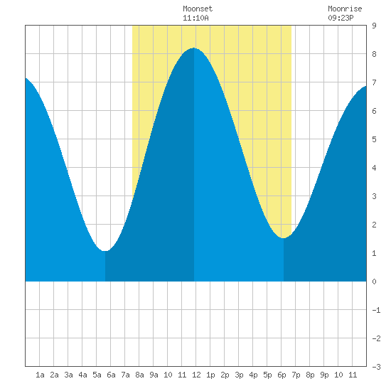 Creighton Narrows entrance tide chart for Sunday, October 24, 2021