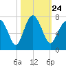 Creighton Narrows entrance tide chart for Sunday, October 24, 2021