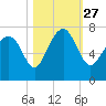 Creighton Narrows entrance tide chart for Wednesday, October 27, 2021