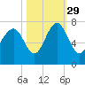 Creighton Narrows entrance tide chart for Friday, October 29, 2021
