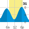 Creighton Narrows entrance tide chart for Sunday, October 31, 2021