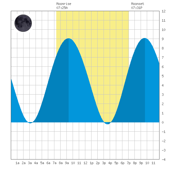 Creighton Narrows entrance tide chart for Wednesday, October 6, 2021
