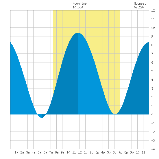 Creighton Narrows entrance tide chart for Saturday, October 9, 2021