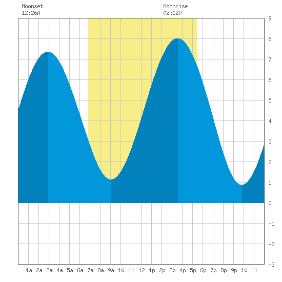 Creighton Narrows entrance tide chart for Friday, November 12, 2021