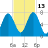 Creighton Narrows entrance tide chart for Saturday, November 13, 2021