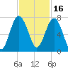Creighton Narrows entrance tide chart for Tuesday, November 16, 2021