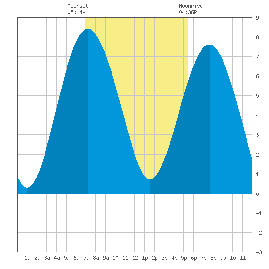 Creighton Narrows entrance tide chart for Wednesday, November 17, 2021