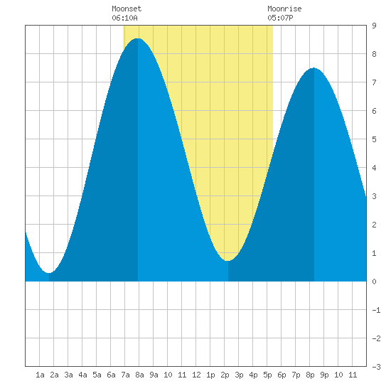 Creighton Narrows entrance tide chart for Thursday, November 18, 2021