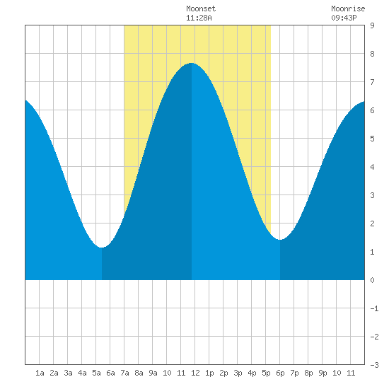 Creighton Narrows entrance tide chart for Wednesday, November 24, 2021