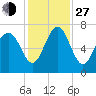 Creighton Narrows entrance tide chart for Saturday, November 27, 2021