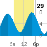 Creighton Narrows entrance tide chart for Monday, November 29, 2021