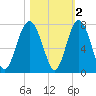 Creighton Narrows entrance tide chart for Tuesday, November 2, 2021