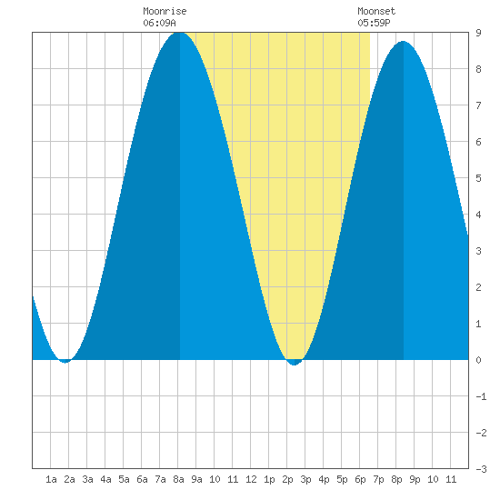 Creighton Narrows entrance tide chart for Wednesday, November 3, 2021