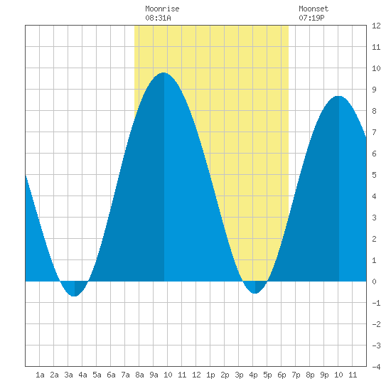 Creighton Narrows entrance tide chart for Friday, November 5, 2021