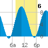 Creighton Narrows entrance tide chart for Saturday, November 6, 2021