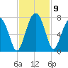 Creighton Narrows entrance tide chart for Tuesday, November 9, 2021