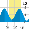 Creighton Narrows entrance tide chart for Sunday, December 12, 2021