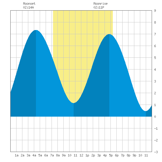 Creighton Narrows entrance tide chart for Monday, December 13, 2021